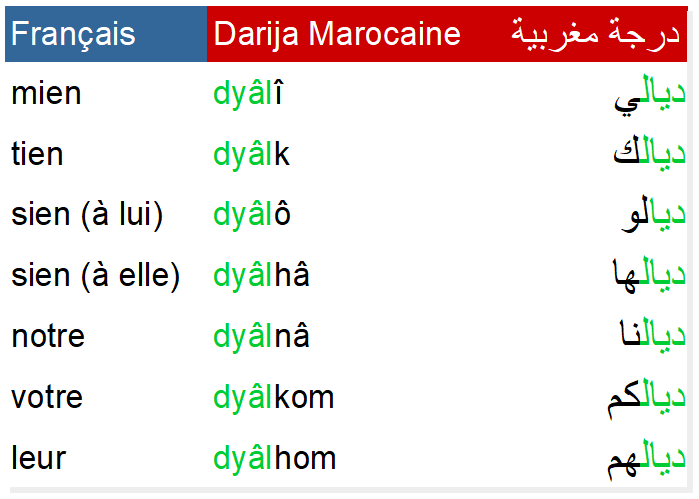 le darija Marocain