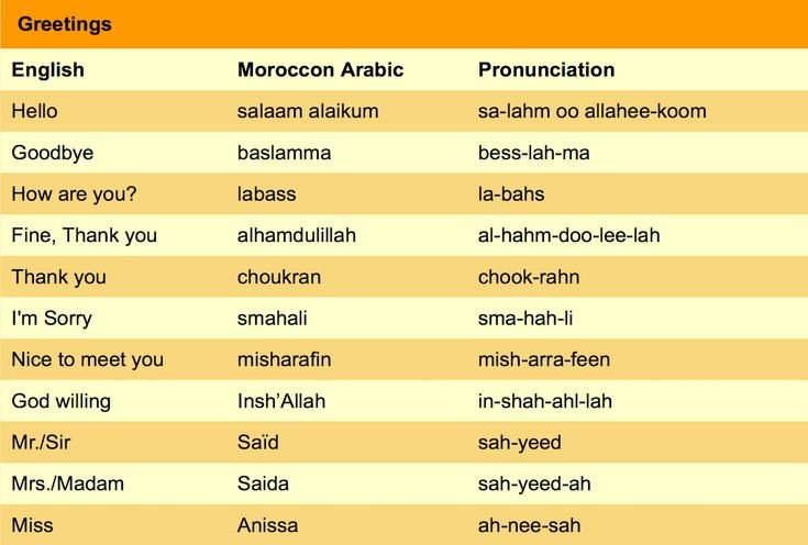 Moroccan Words and Common Phrases